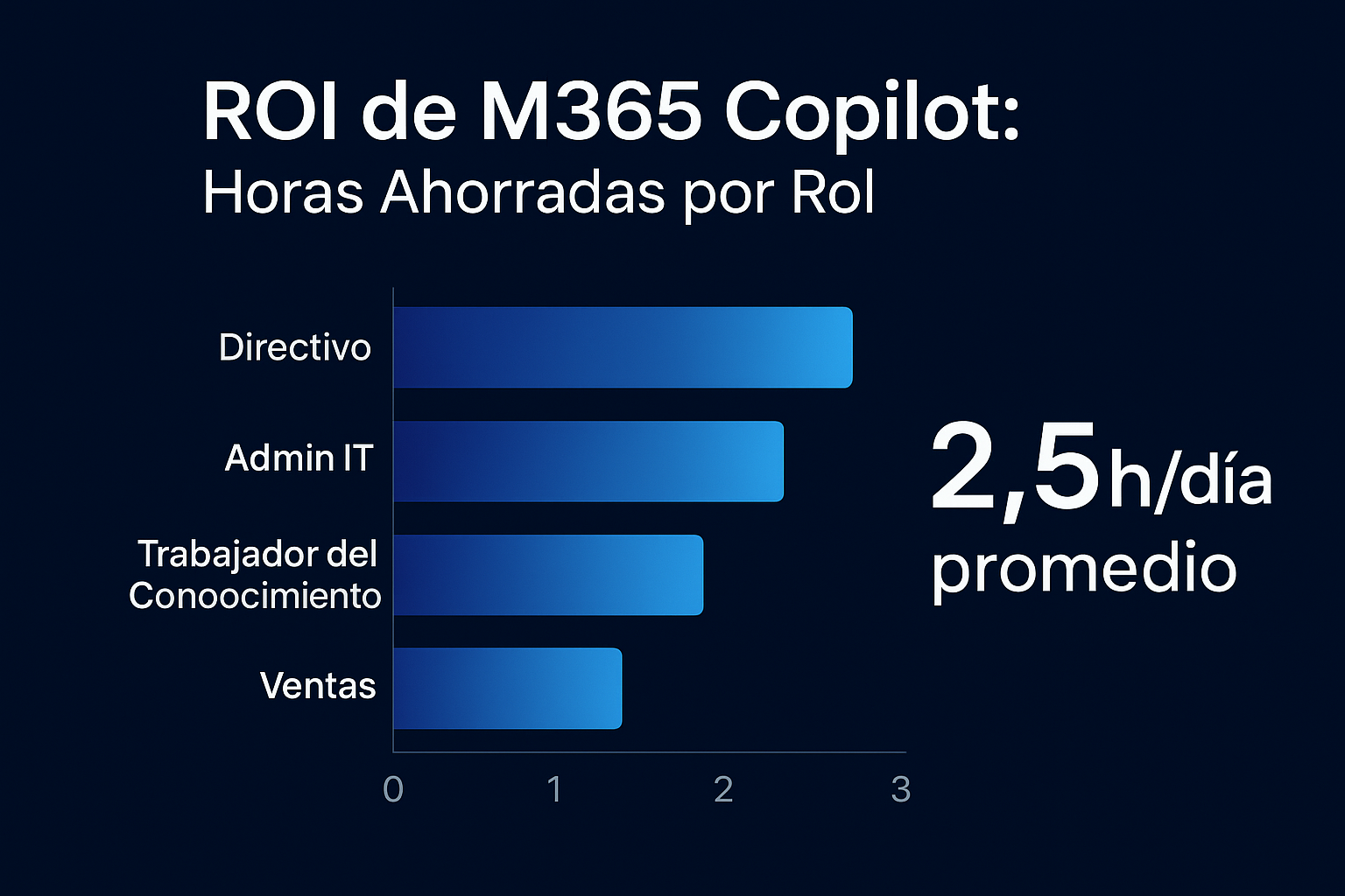 ROI de M365 Copilot: Horas Ahorradas por Rol