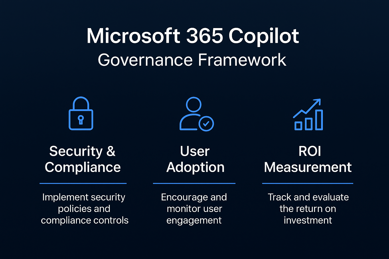 M365 Copilot Enterprise Governance Framework — three pillars: Security & Compliance, User Adoption, ROI Measurement