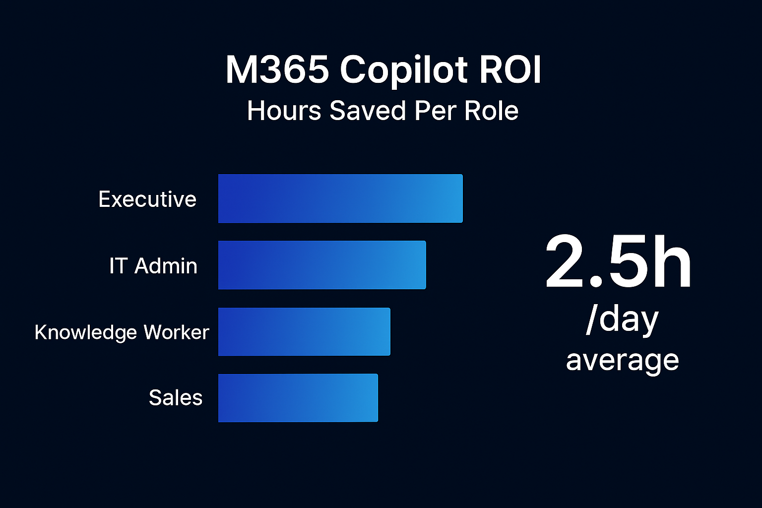M365 Copilot ROI: Hours Saved Per Role