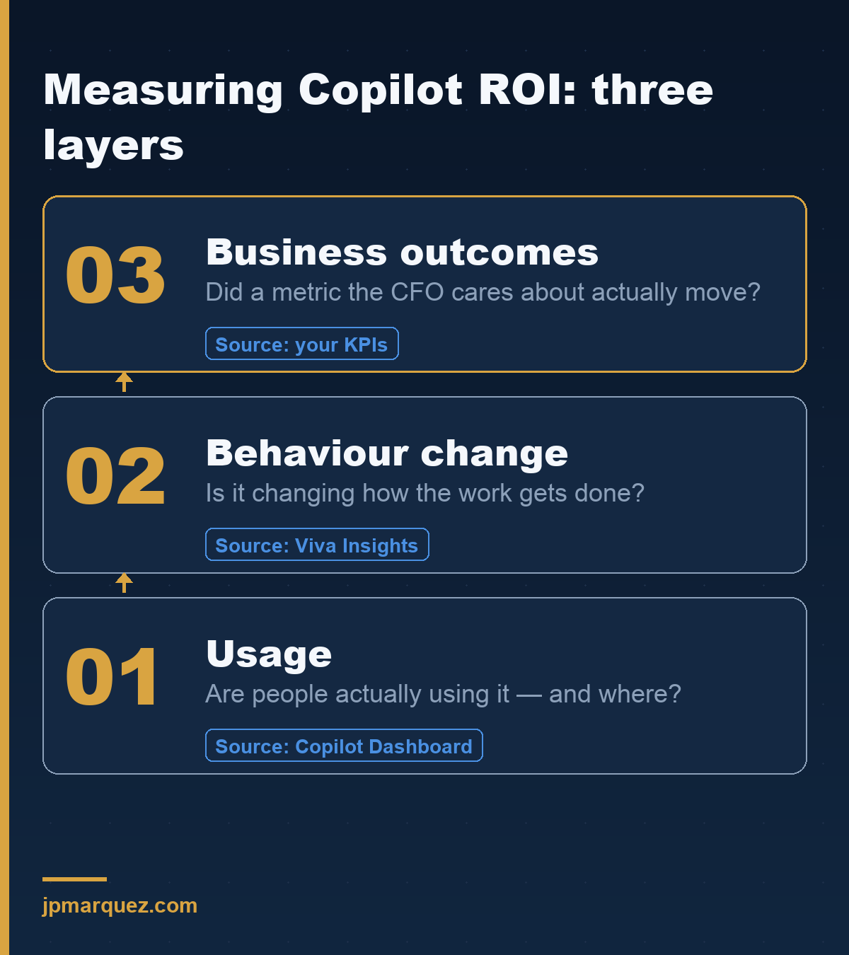 Copilot ROI measurement framework: usage via Copilot Dashboard, behaviour change via Viva Insights, business outcomes via your KPIs
