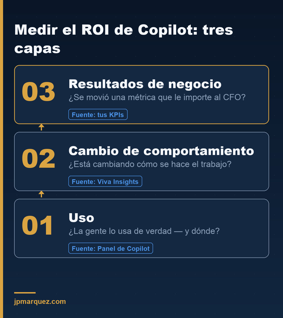 Marco de medición del ROI de Copilot: uso a través del Panel de Copilot, cambio de comportamiento a través de Viva Insights, resultados empresariales a través de tus KPI