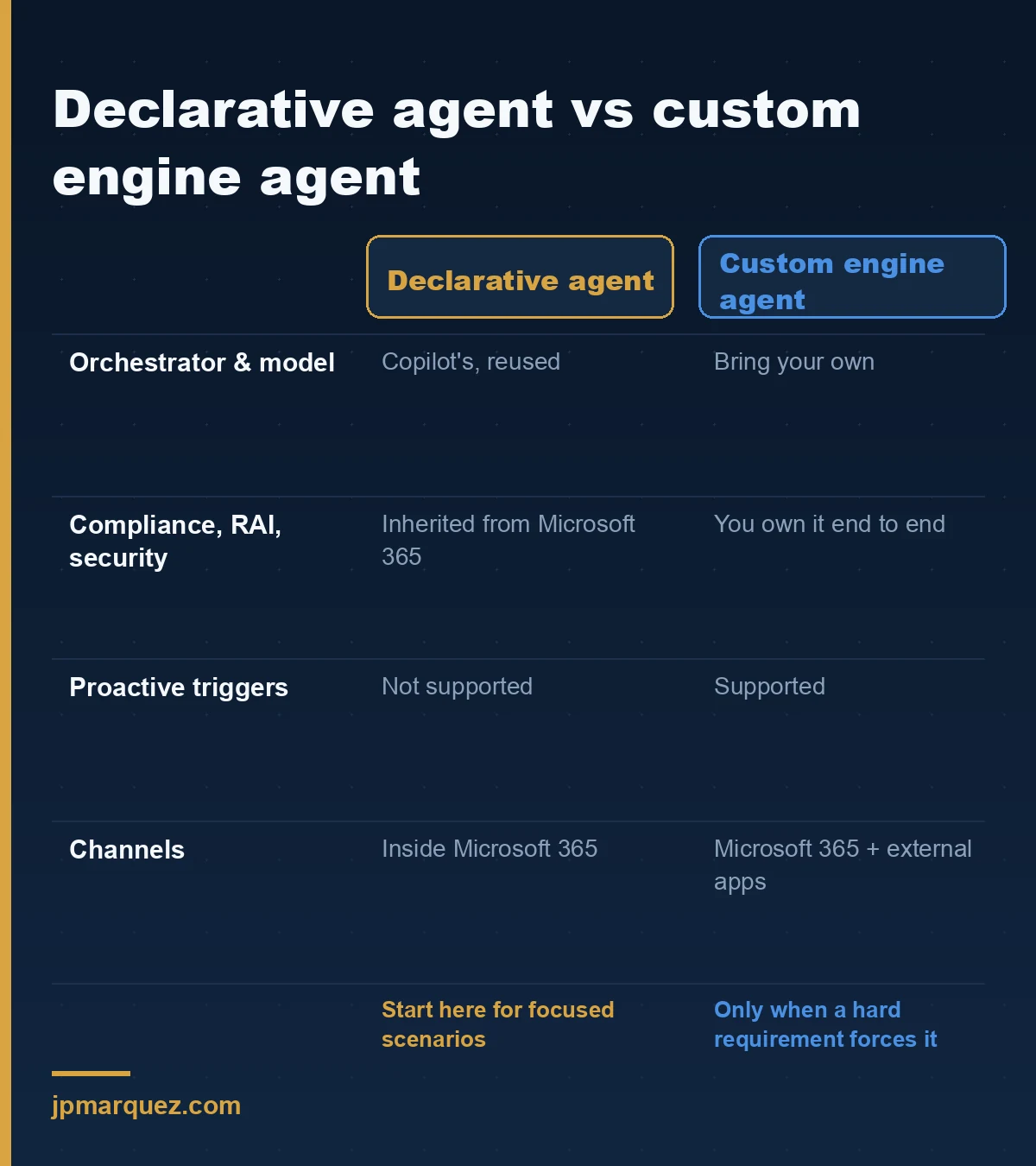 Declarative agent versus custom engine agent: what you inherit versus what you own