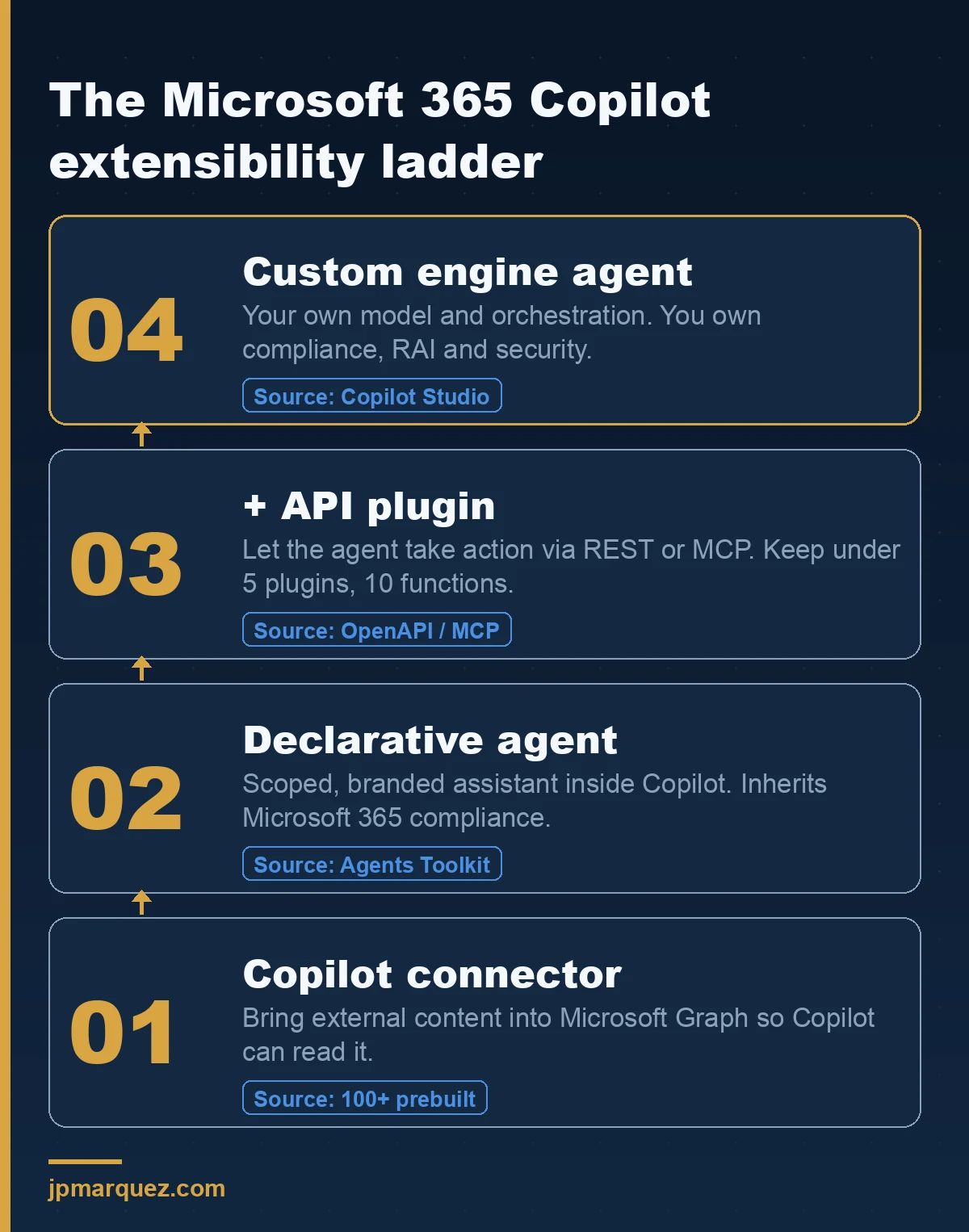 The Microsoft 365 Copilot extensibility ladder, from connector to custom engine agent