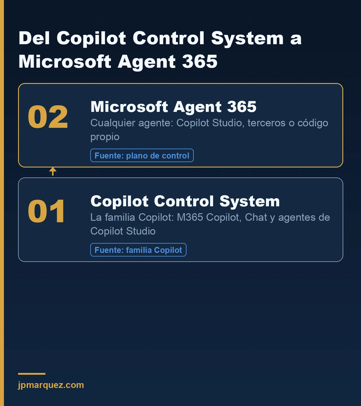Los agentes gobernados por el Copilot Control System frente al alcance más amplio de Microsoft Agent 365 — de la familia Copilot a cualquier agente, venga de donde venga.