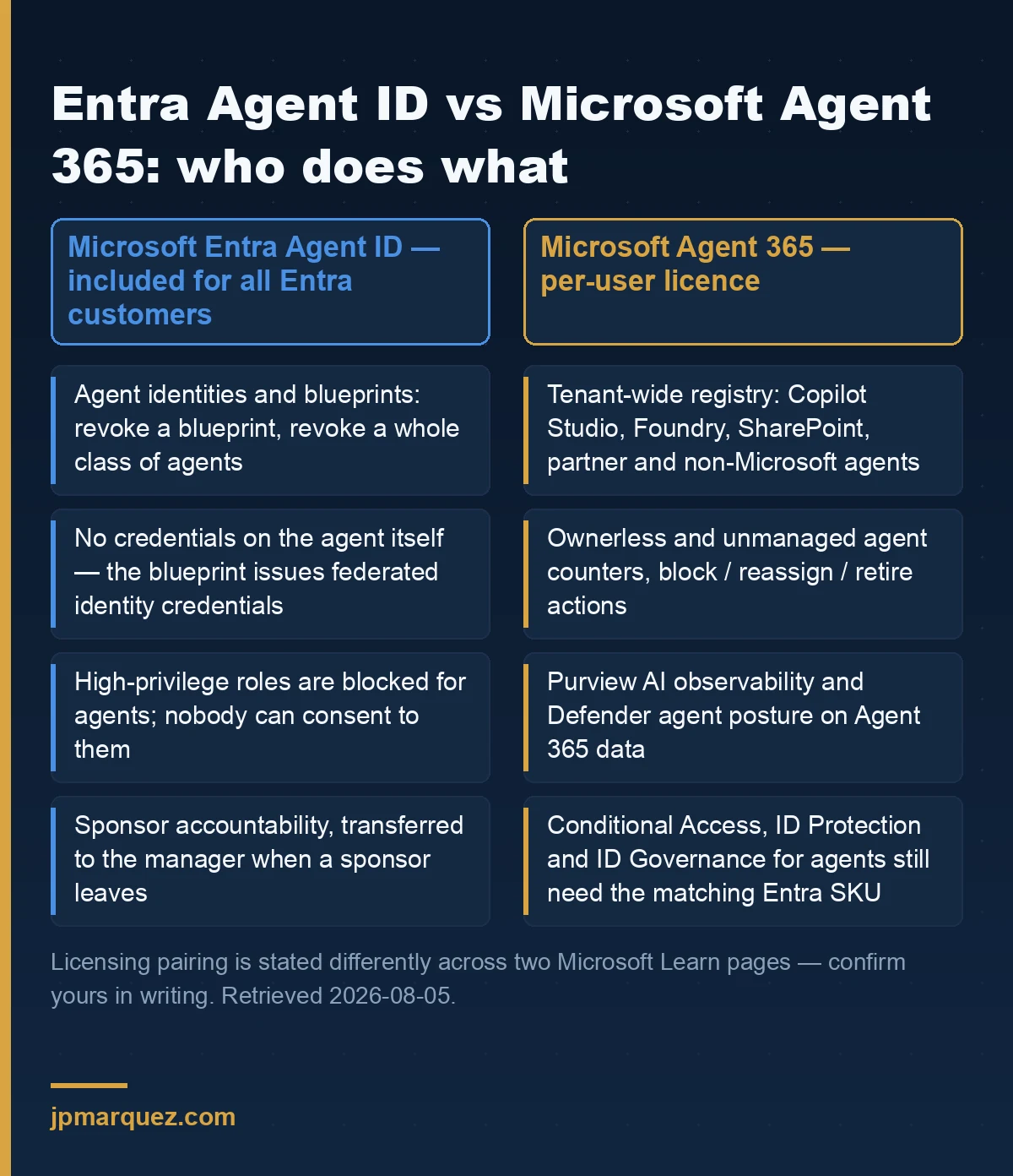 Side-by-side comparison: Microsoft Entra Agent ID included for all Entra customers versus Microsoft Agent 365 as a per-user licence