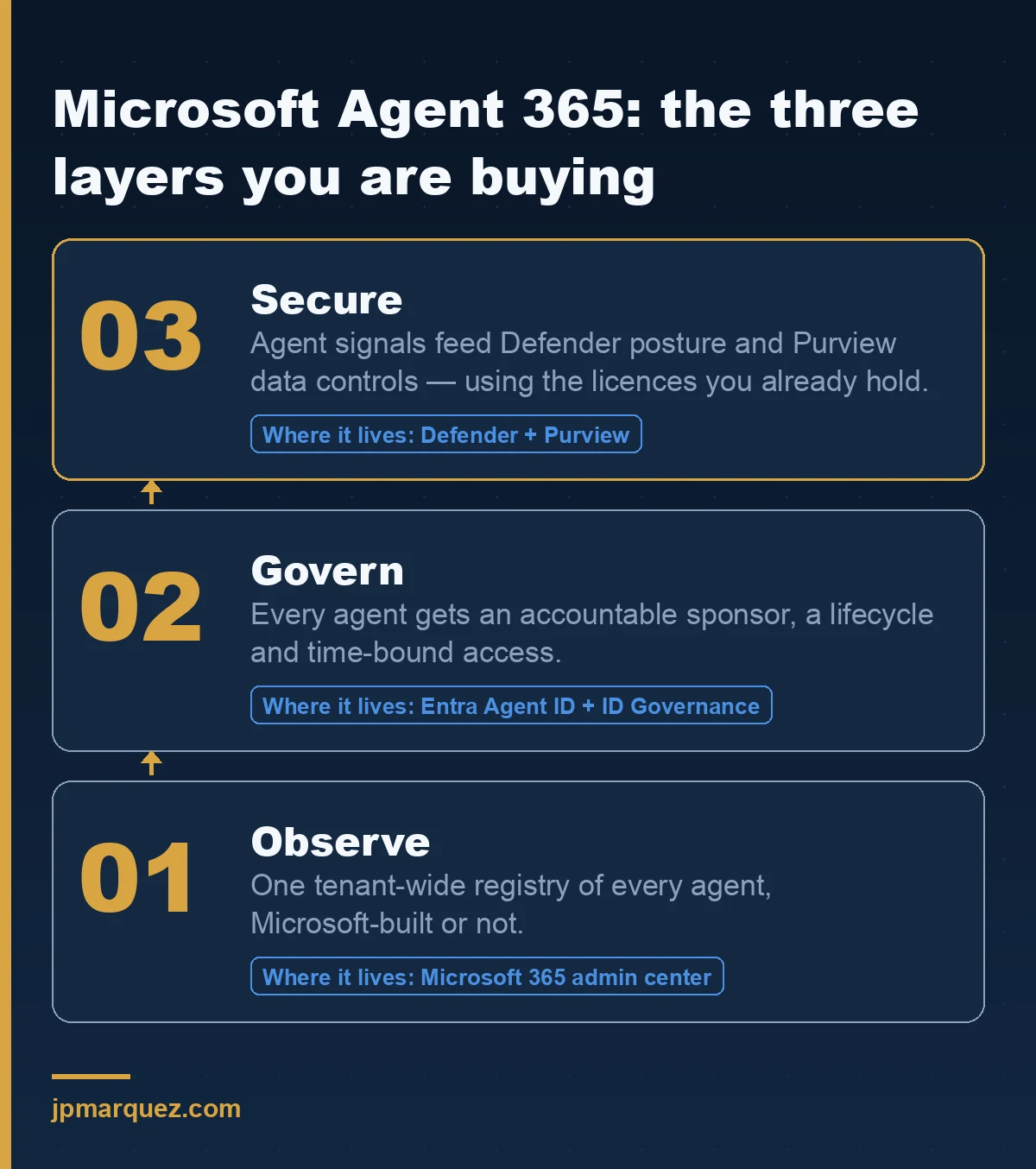 The three layers of Microsoft Agent 365: observe with the tenant-wide registry, govern with Entra Agent ID sponsors and lifecycle, secure with Defender and Purview