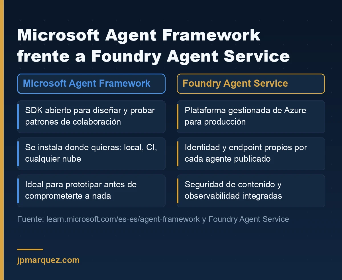 Microsoft Agent Framework frente a Foundry Agent Service: dónde se diseña la colaboración y dónde se ejecuta con garantías de empresa