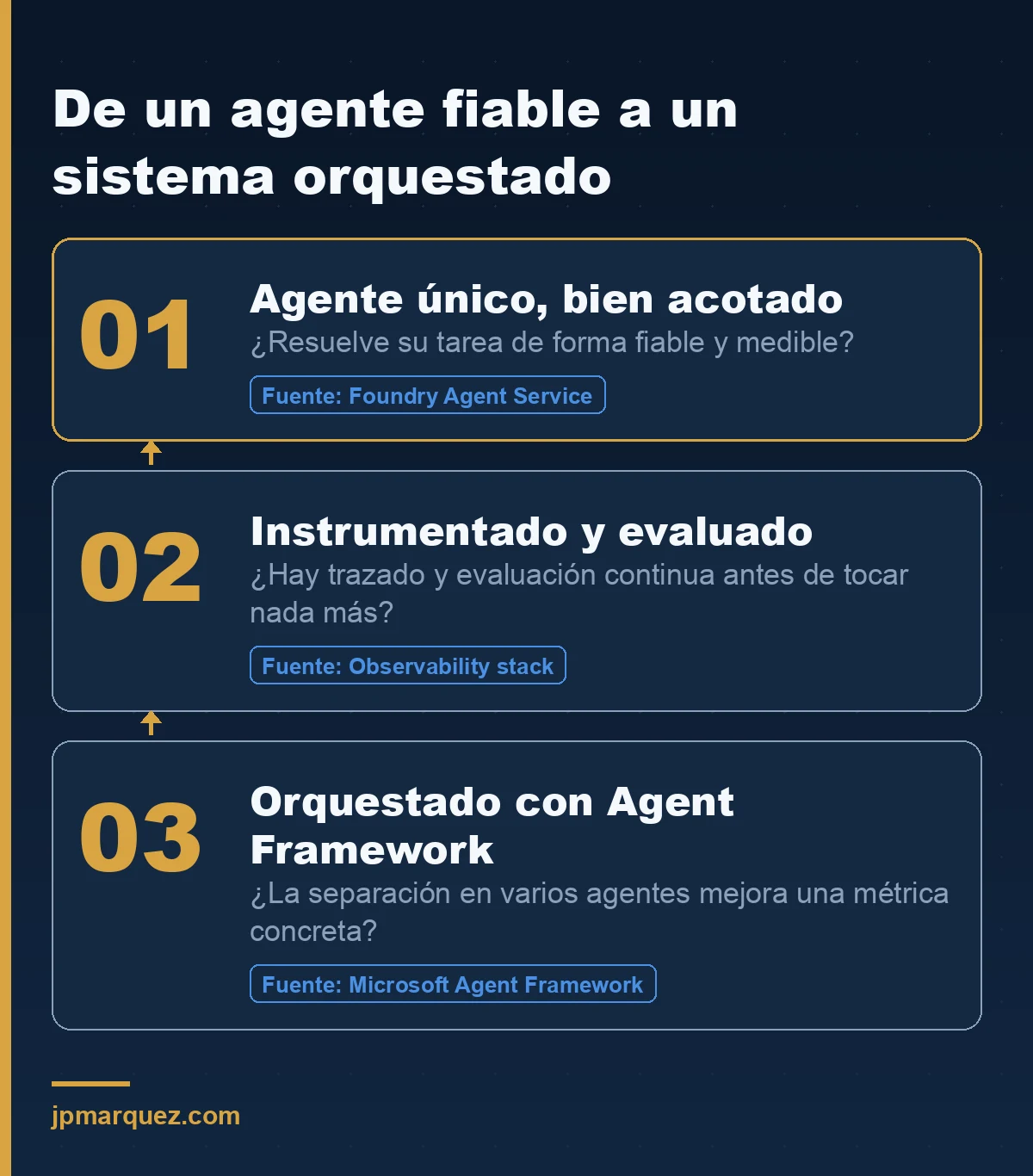 De un agente aburrido y fiable a un sistema orquestado: instrumentar antes de coordinar, no al revés