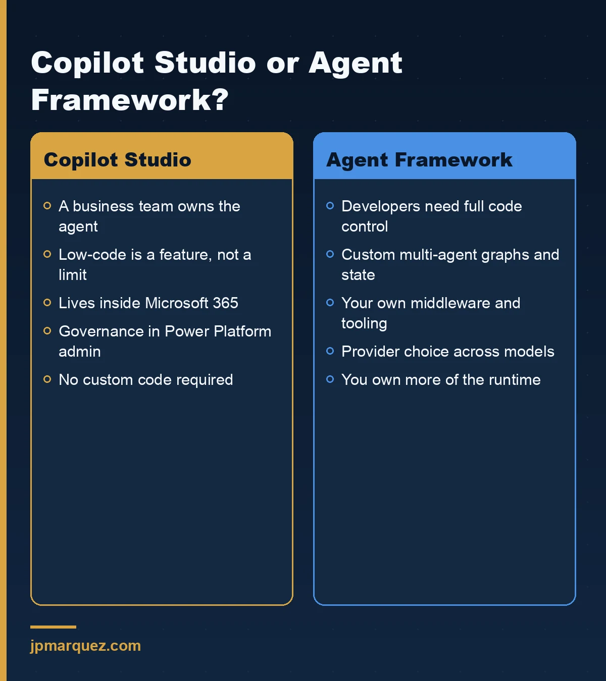 Choosing between low-code Copilot Studio and code-first Agent Framework — Copilot Studio when a business team owns the agent, Agent Framework when developers need full control over orchestration, state, and tooling.