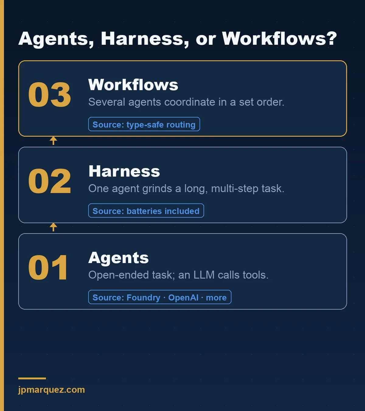 Microsoft Agent Framework has three building blocks — agents for open-ended tool use, the harness for long multi-step tasks, and workflows for coordinating multiple agents with explicit routing.