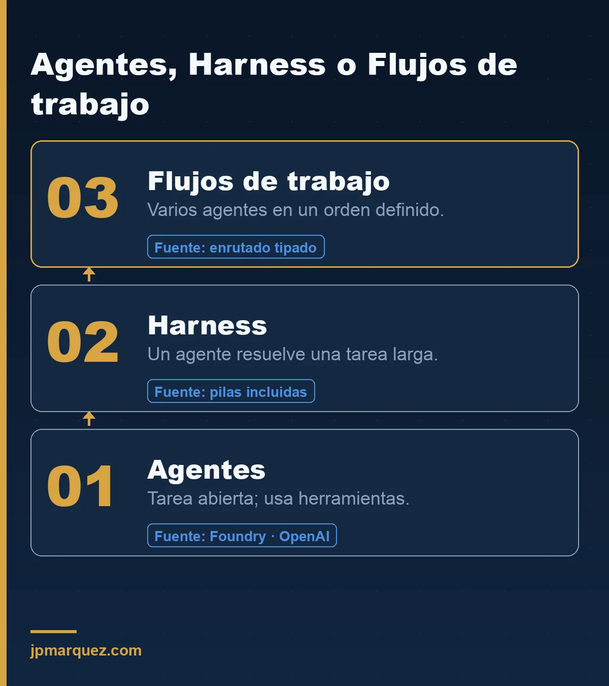 Los tres bloques de Microsoft Agent Framework — agentes para uso abierto de herramientas, harness para tareas largas de varios pasos, y flujos de trabajo para coordinar varios agentes con enrutado explícito.