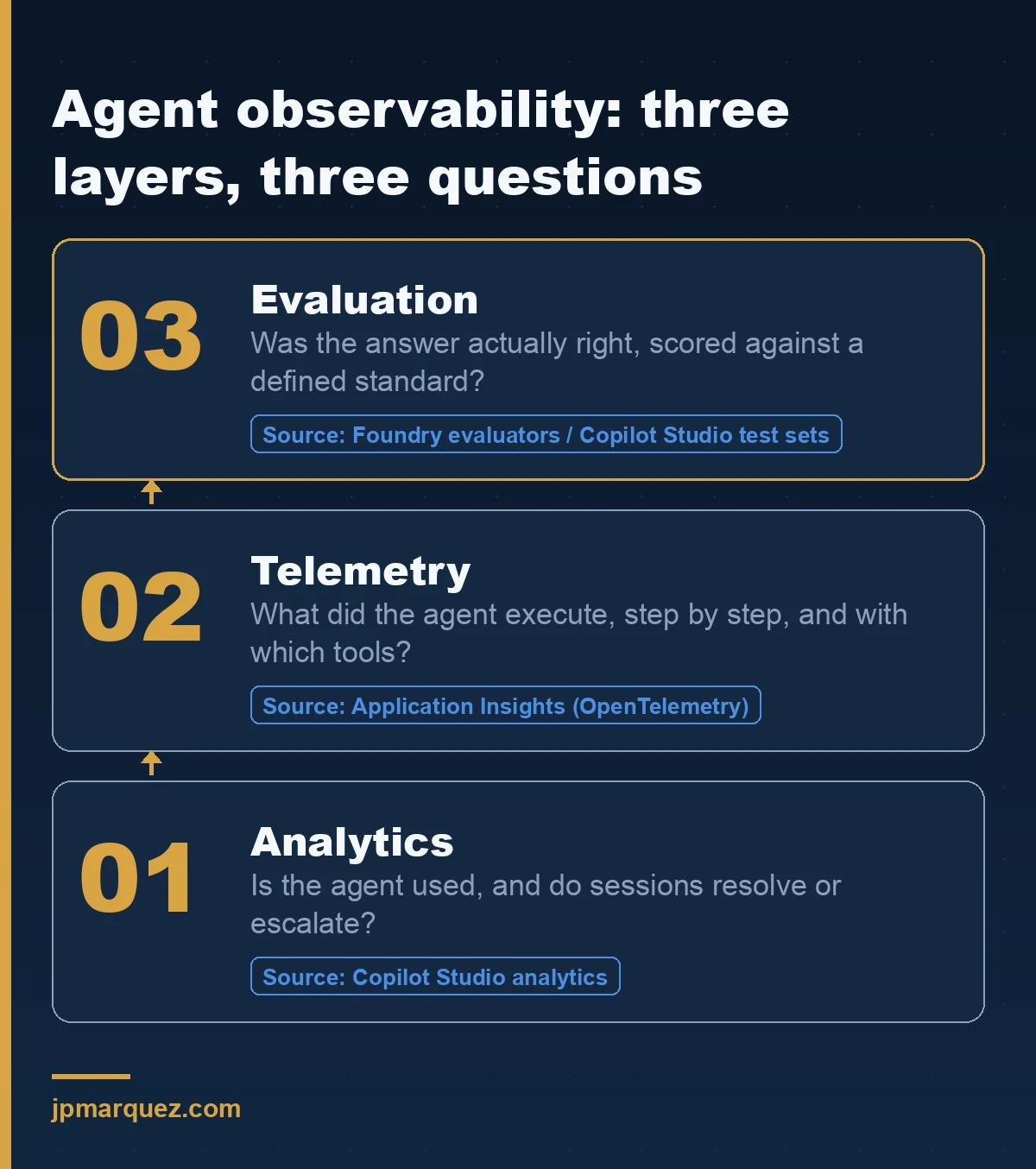 Three layers of agent observability: analytics, telemetry and evaluation