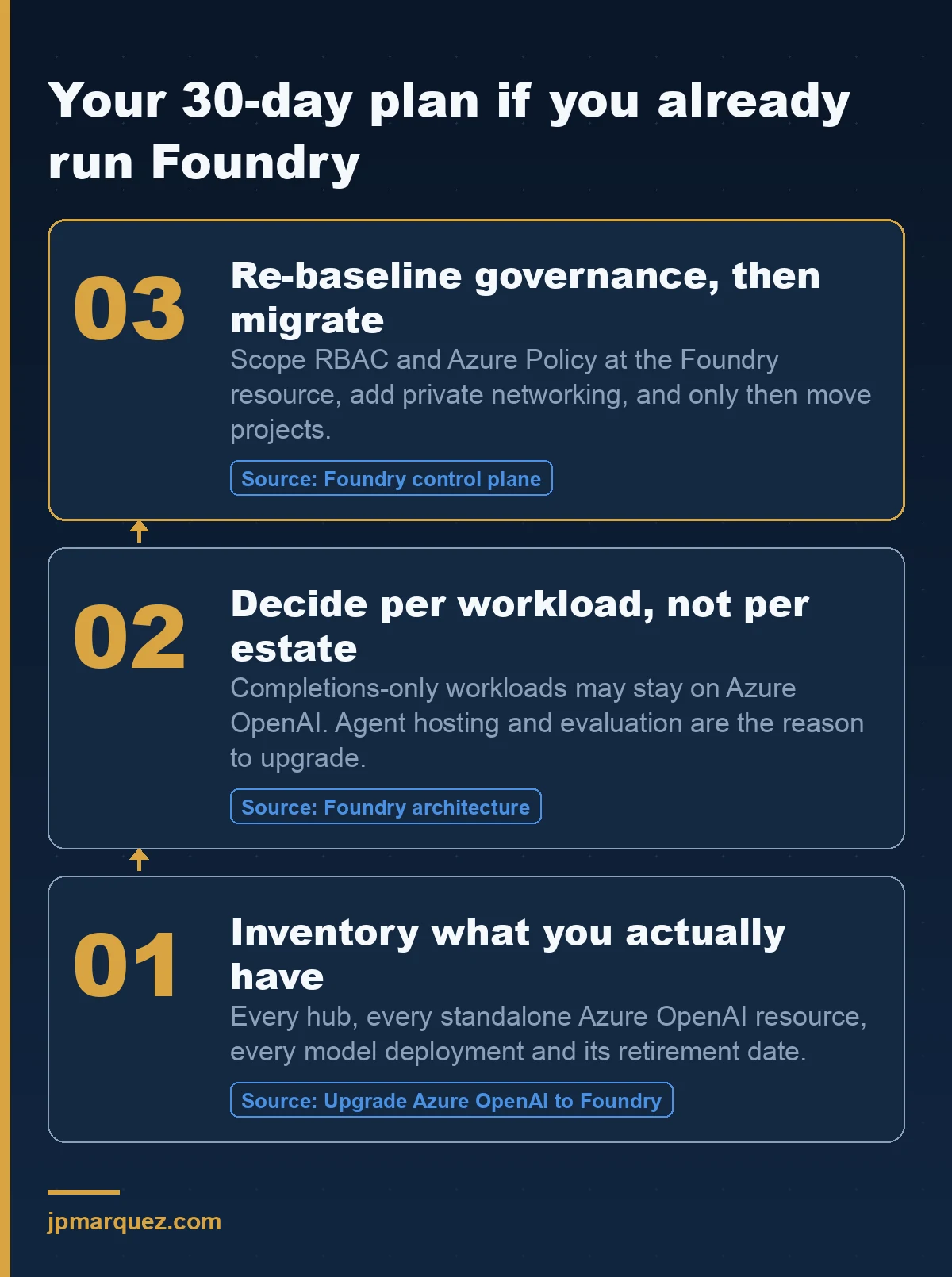 A 30-day plan for an estate already running Azure AI Foundry: inventory what you have, decide per workload rather than per estate, then re-baseline governance before migrating.