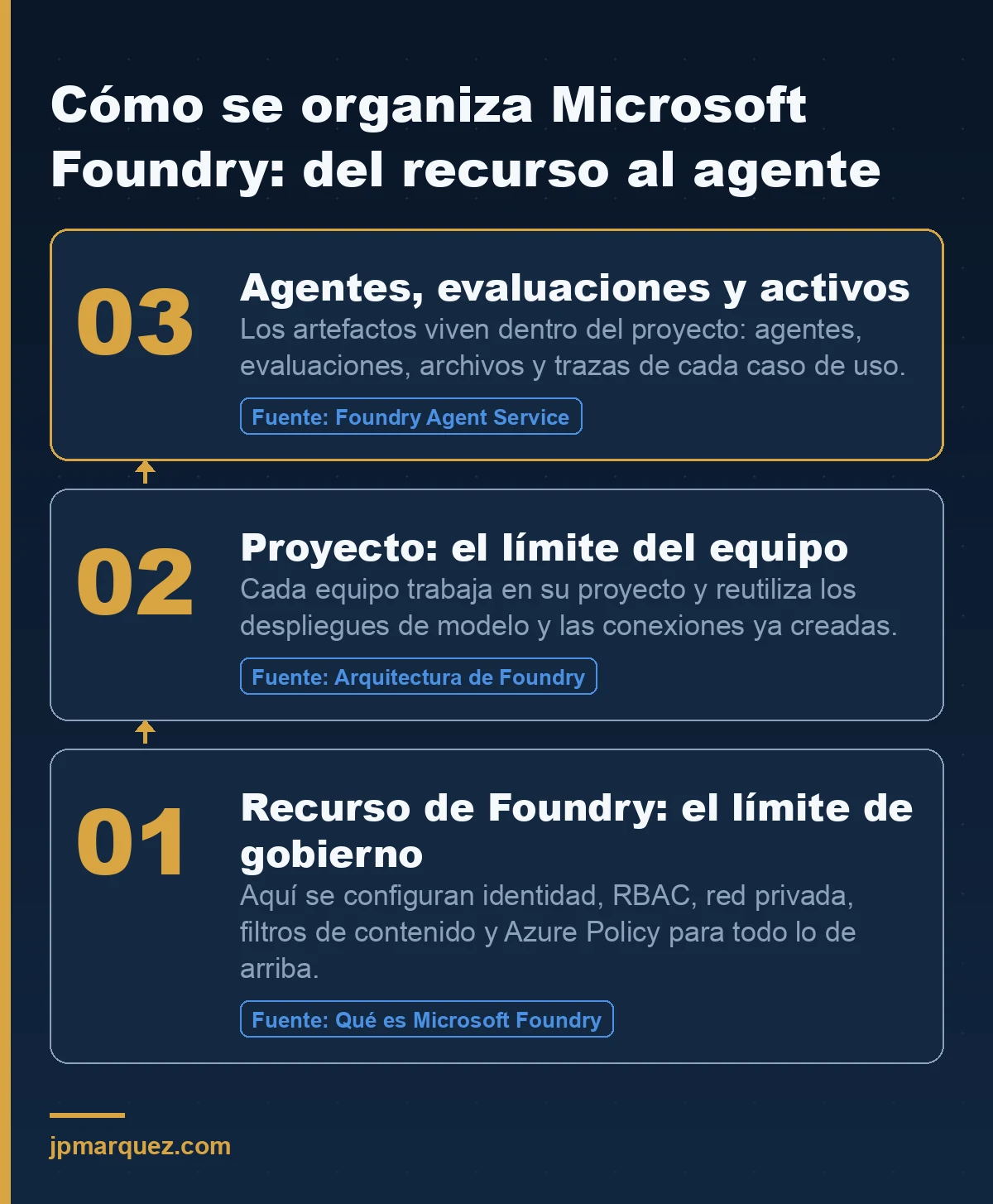 Cómo se organiza Microsoft Foundry: el recurso de Foundry como límite de gobierno, el proyecto como límite de equipo, y los agentes, evaluaciones y activos dentro del proyecto.