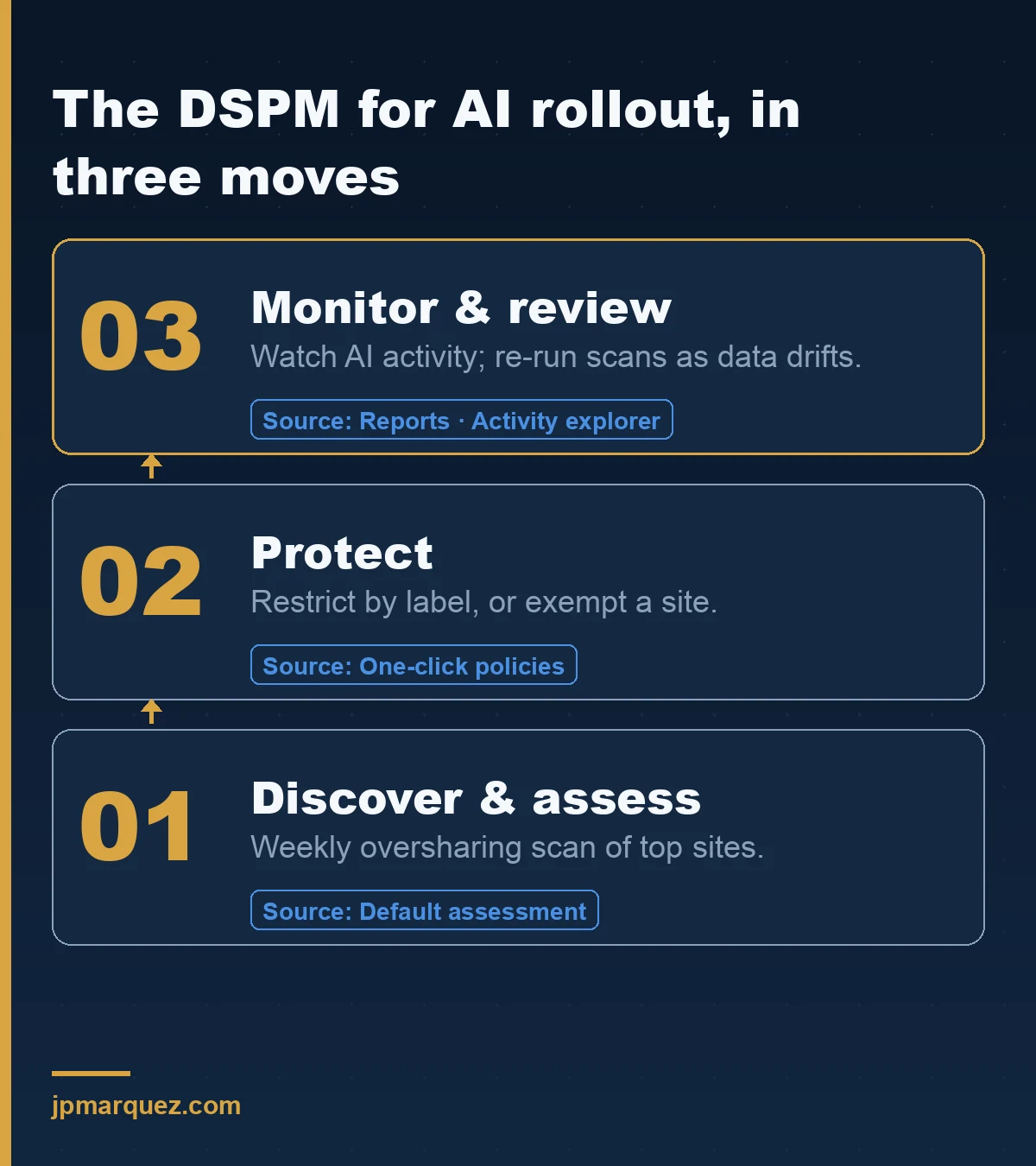 The DSPM for AI rollout in three moves — discover and assess oversharing, protect the highest-risk sites, then monitor so exposure does not drift back.