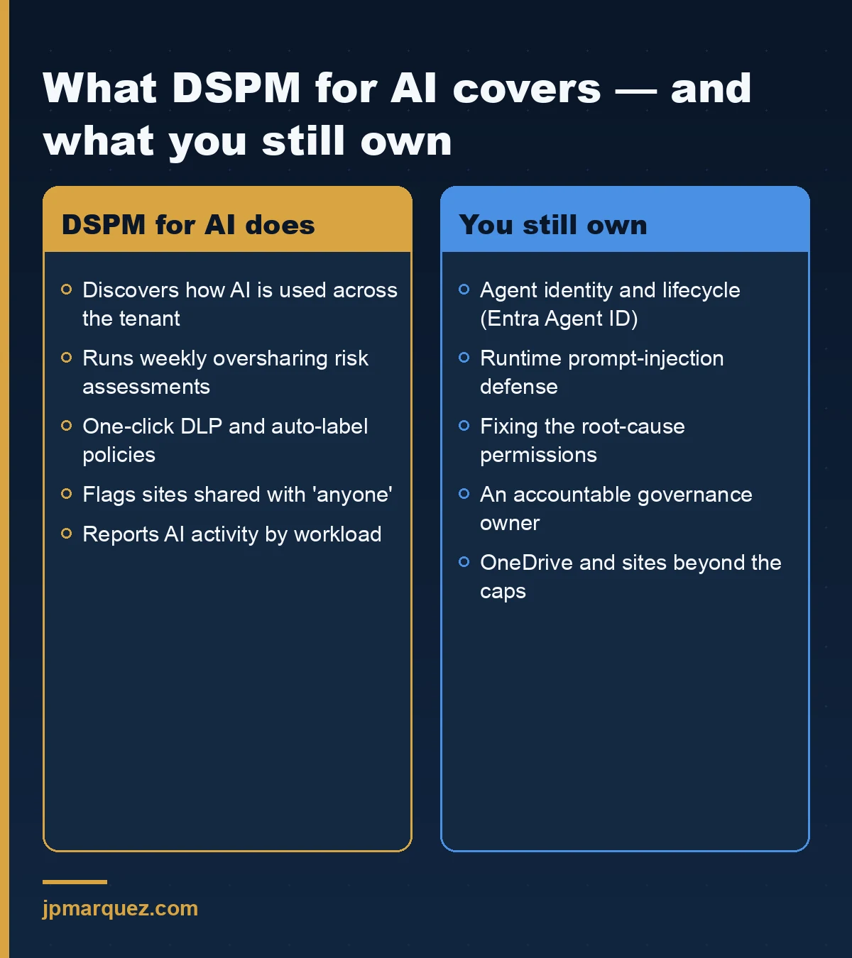 What Microsoft Purview DSPM for AI does for you versus what your team still owns — the tool surfaces and remediates data exposure, but identity, agent guardrails, and accountability stay with you.