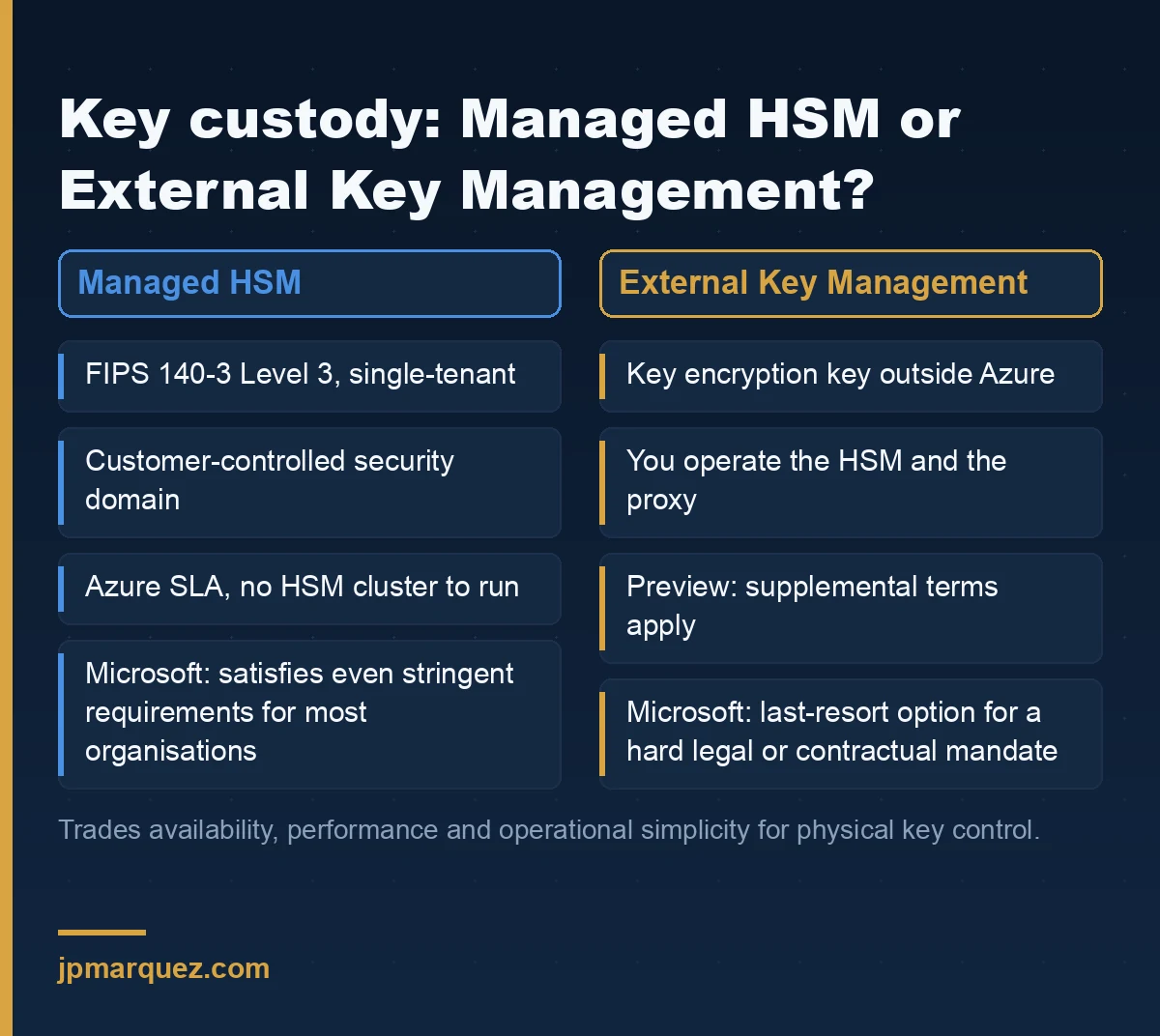 Comparison of Azure Key Vault Managed HSM against External Key Management across custody, availability, operational burden, and when each is appropriate