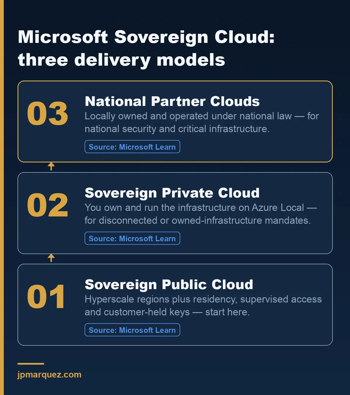 Three delivery models of Microsoft Sovereign Cloud, from Sovereign Public Cloud through Sovereign Private Cloud to National Partner Clouds