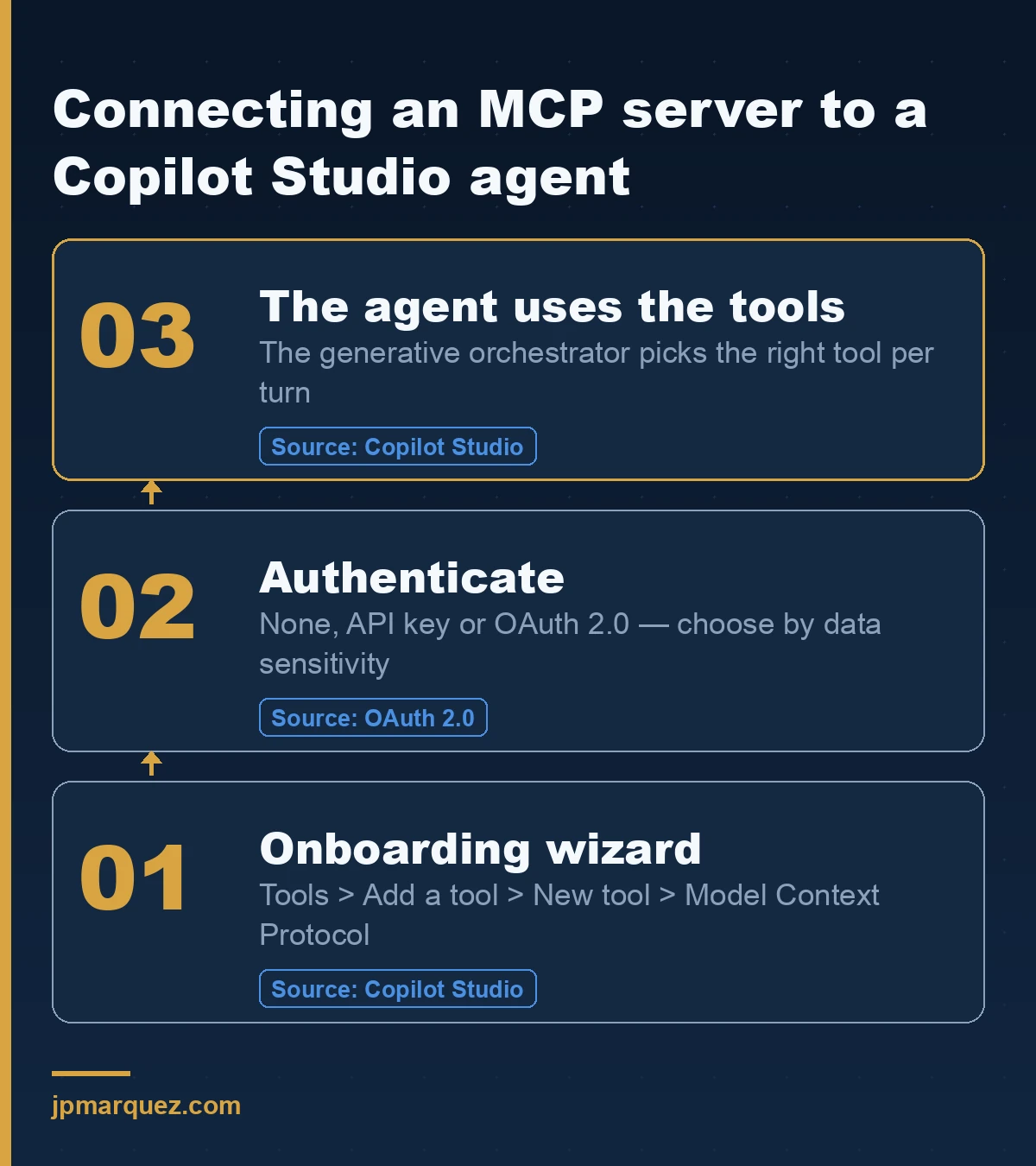 How an MCP connection is built in Copilot Studio — from the onboarding wizard through connector, authentication, and the tools the agent can then call at runtime.