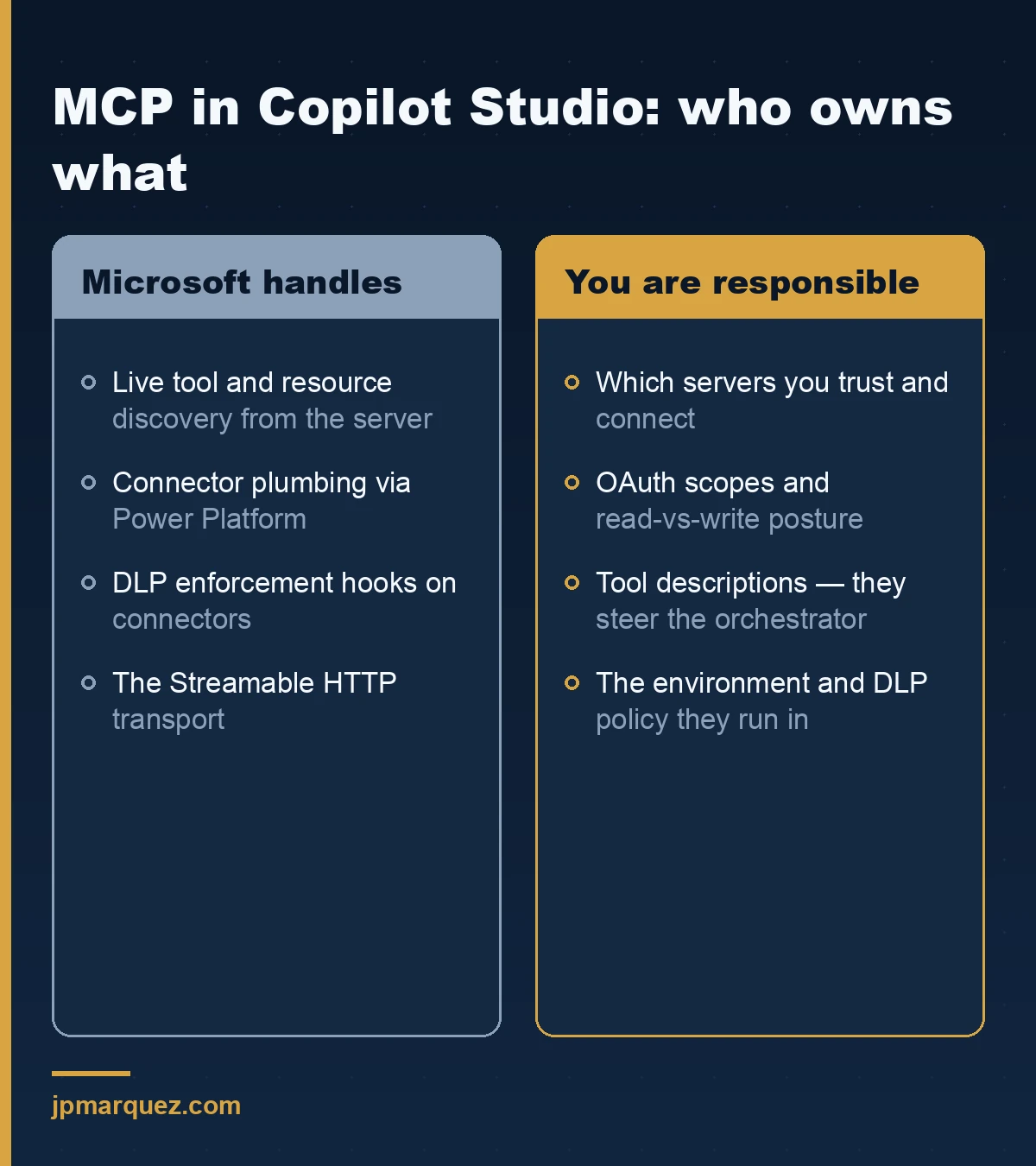 What connecting an MCP server gives you versus what you remain responsible for — the split between Microsoft's plumbing and your governance obligations.