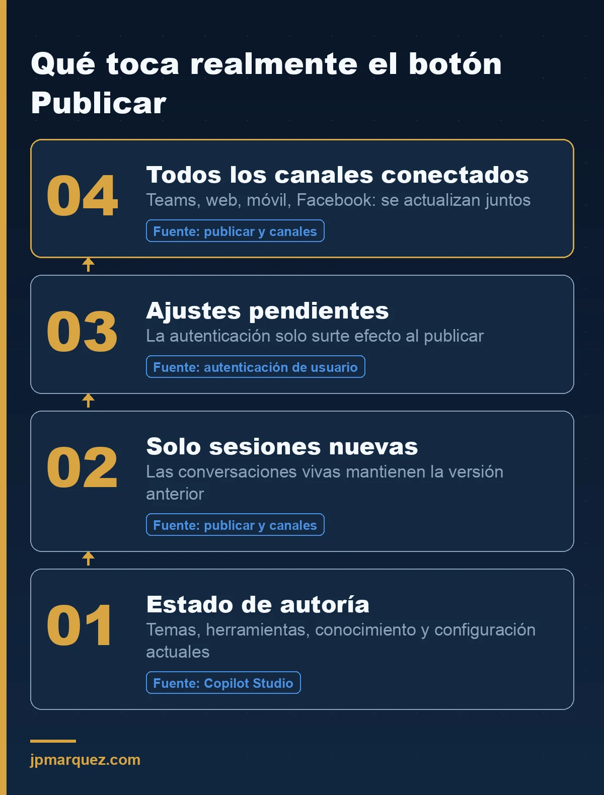 Diagrama: qué toca realmente el botón Publicar de Copilot Studio, del estado de autoría a los canales en vivo