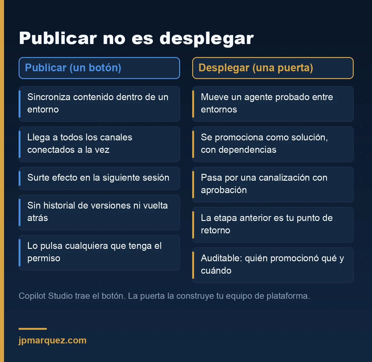 Diagrama comparativo: qué hace Publicar frente a lo que exige una puerta de despliegue real en Copilot Studio