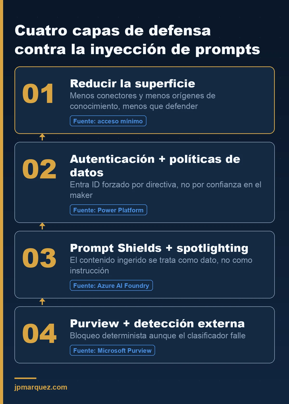 Cuatro capas de defensa para un agente de Copilot Studio: reducir la superficie, autenticación y políticas de datos, Prompt Shields con spotlighting, y Purview con detección externa