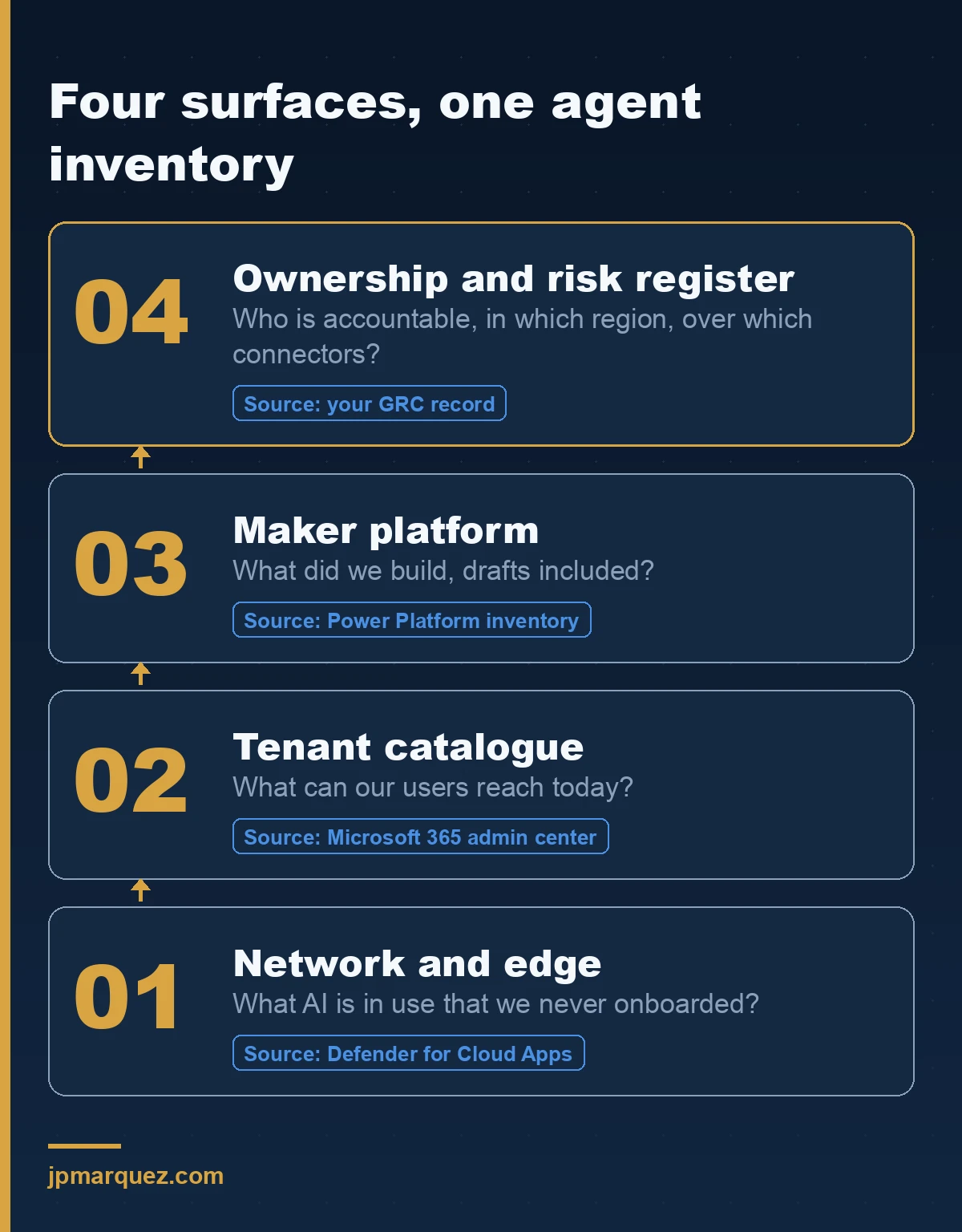 The four surfaces you have to query before you have a real agent inventory