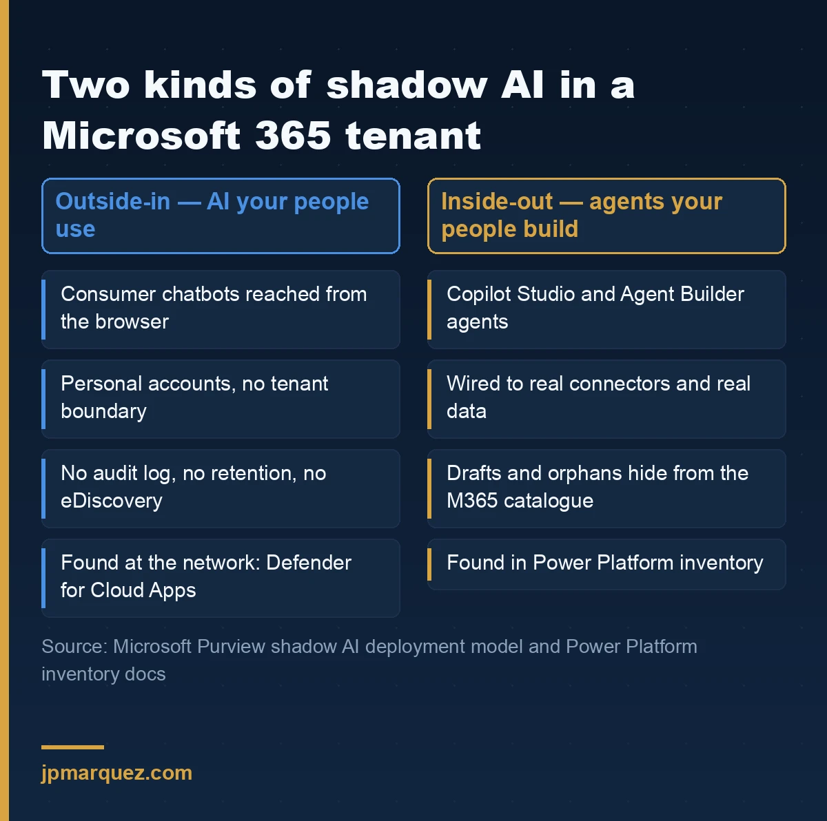 Two kinds of shadow AI in a Microsoft 365 tenant: AI your people use versus agents your people build