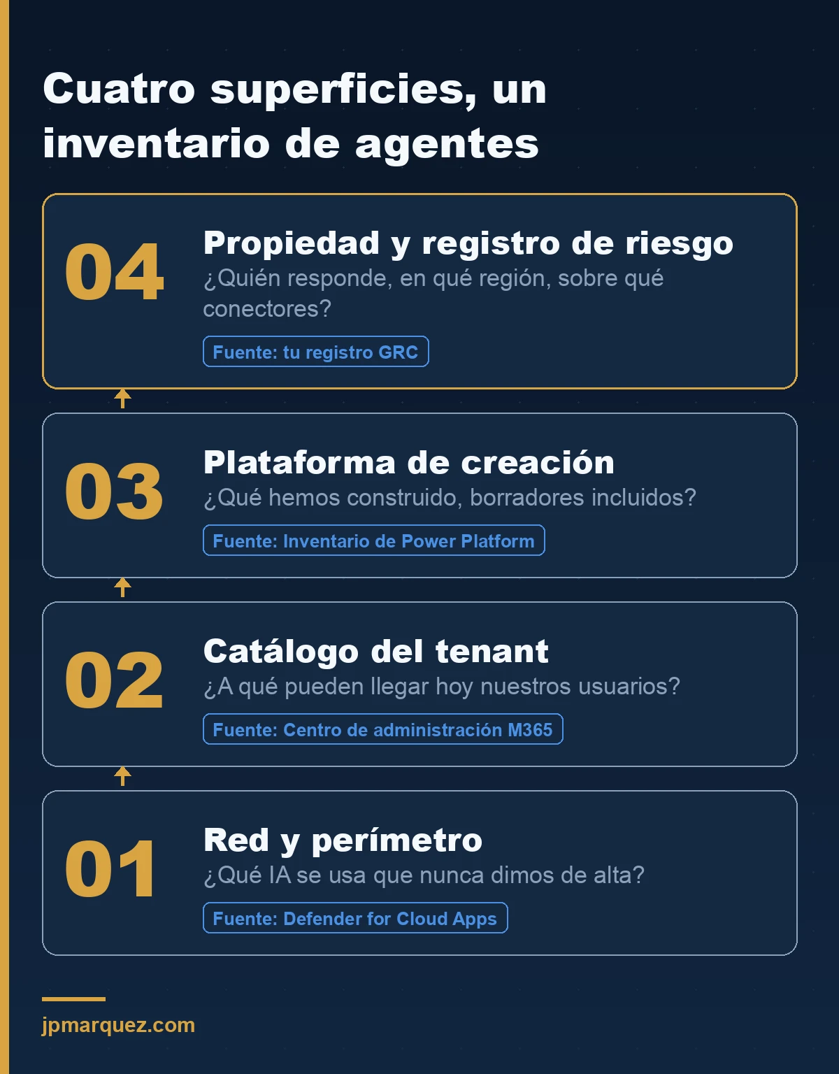 Las cuatro capas que hay que consultar antes de tener un inventario real de agentes