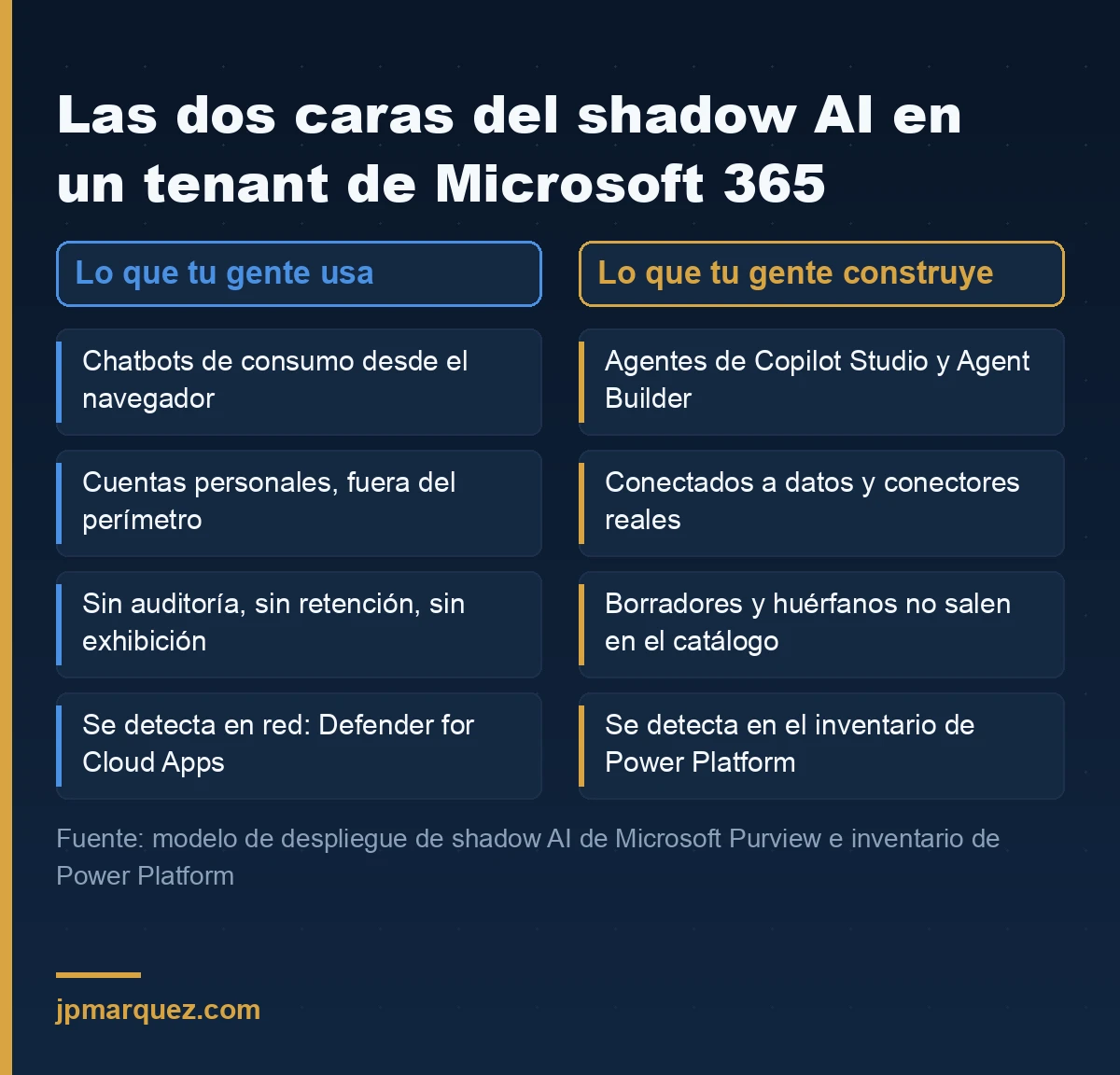 Las dos caras del shadow AI en un tenant de Microsoft 365: lo que tu gente usa y lo que tu gente construye