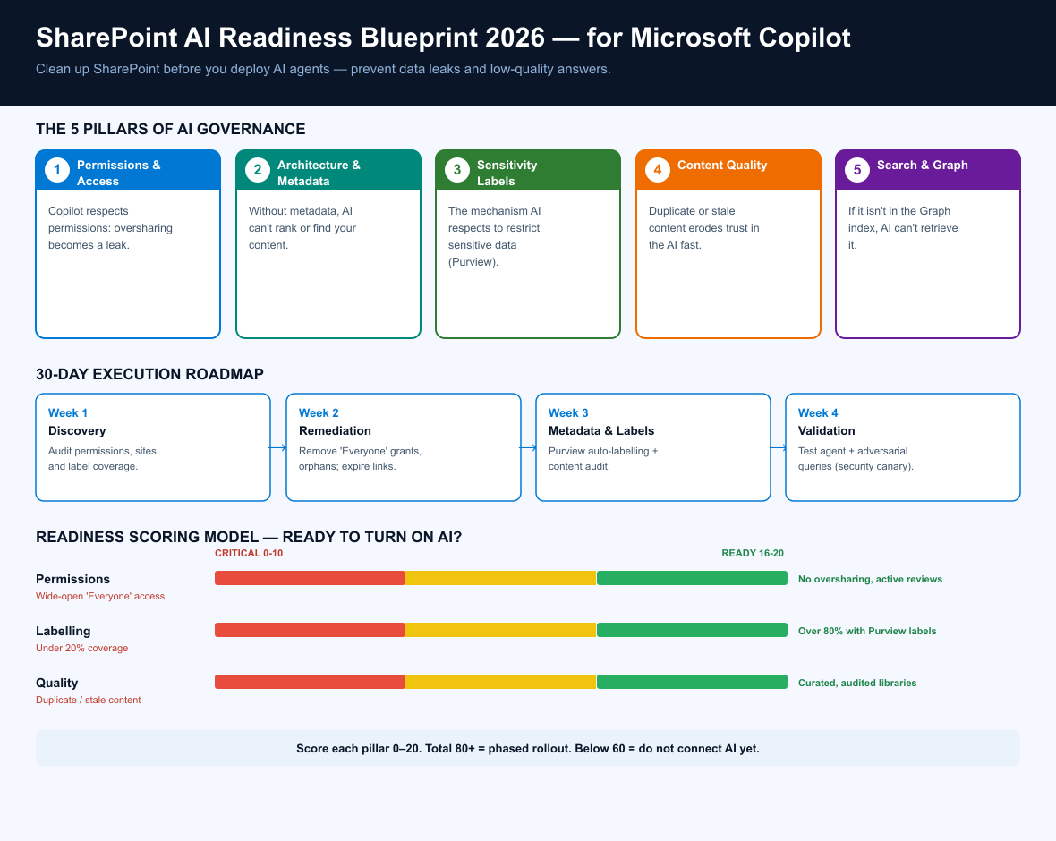 SharePoint AI Readiness Blueprint 2026: the 5 governance pillars, the 30-day execution roadmap, and the readiness scoring model