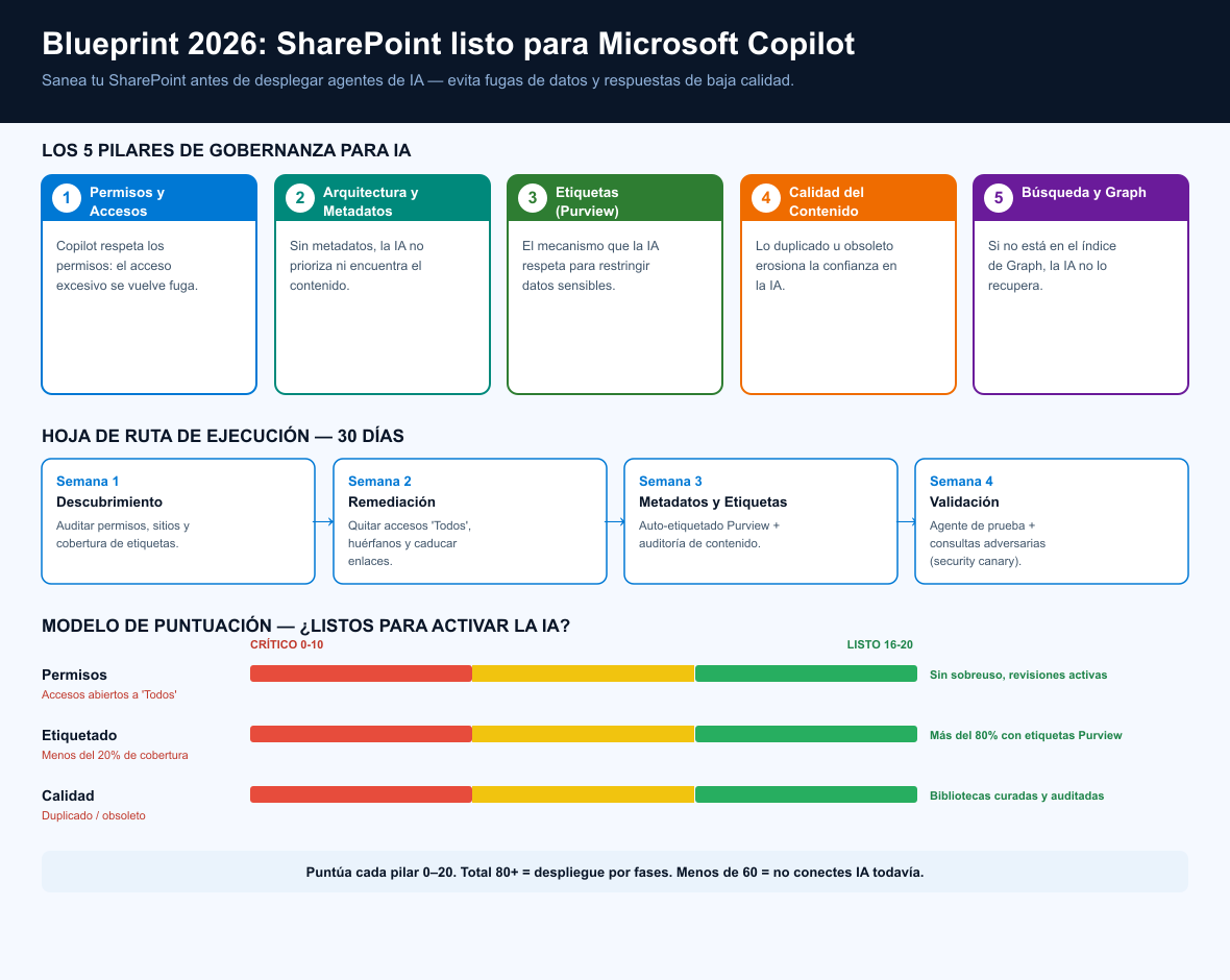 Blueprint de Preparación de SharePoint para IA 2026: los 5 pilares de gobernanza, la hoja de ruta de 30 días y el modelo de puntuación de preparación