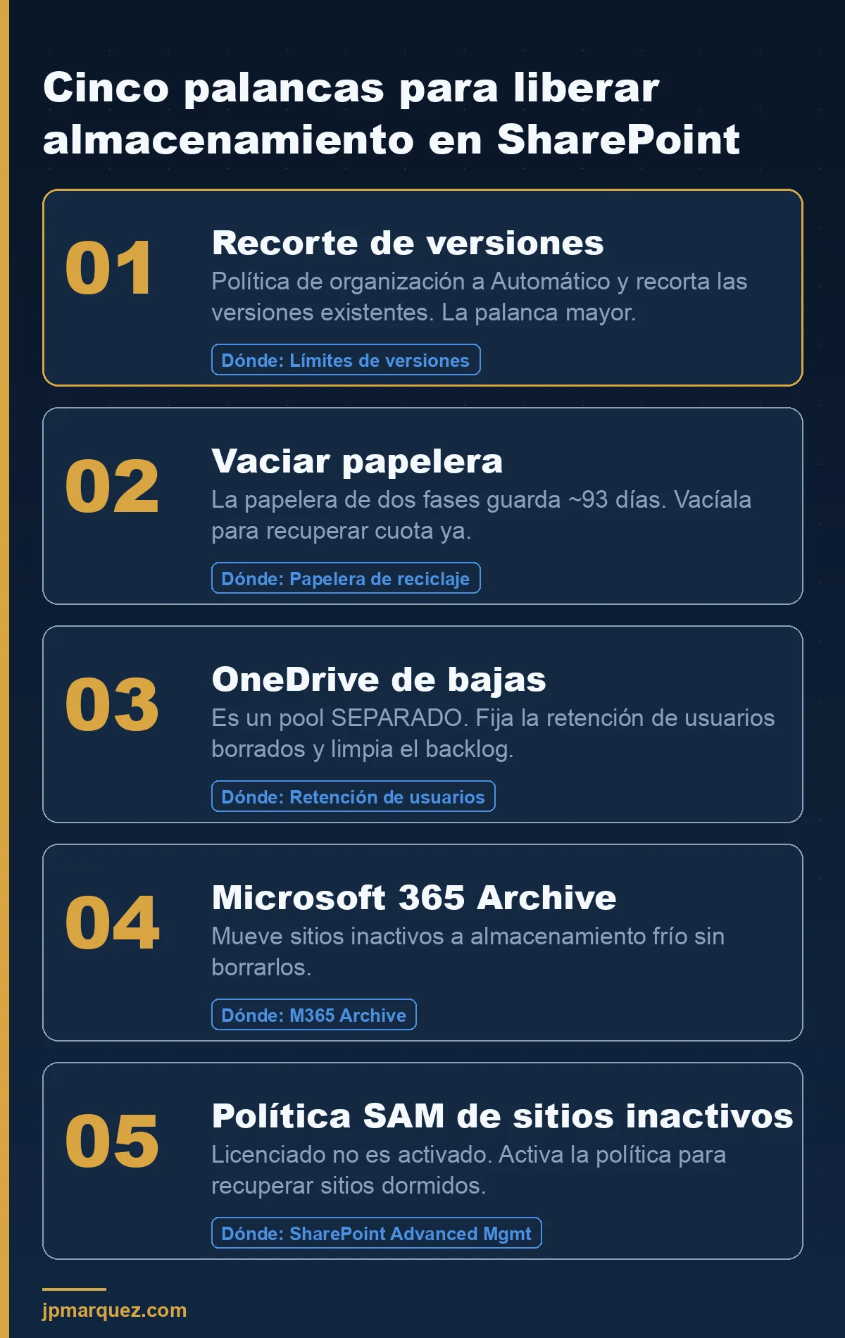 Cinco palancas para liberar almacenamiento en SharePoint