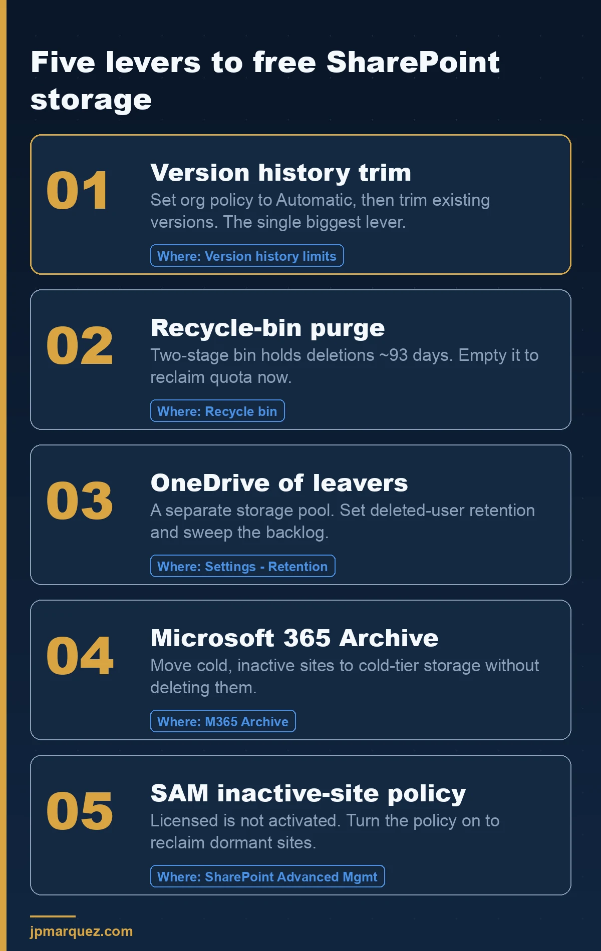 Five levers to free SharePoint storage