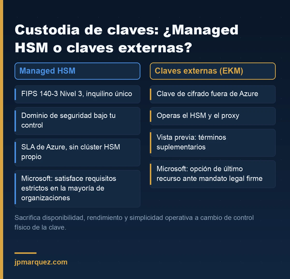 Comparativa entre Managed HSM y la administración de claves externas: custodia, disponibilidad, carga operativa y cuándo procede cada una