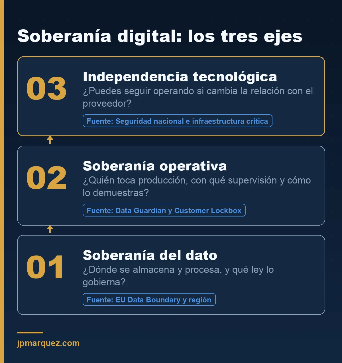 Los tres ejes de la soberanía digital: dato, operación e independencia tecnológica, con el control que corresponde a cada uno